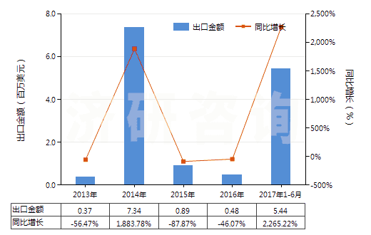 2013-2017年6月中國環(huán)已烷(HS29021100)出口總額及增速統(tǒng)計(jì) 2013-2017年6月中國環(huán)已烷(HS29021100)出口總額及增速統(tǒng)計(jì)